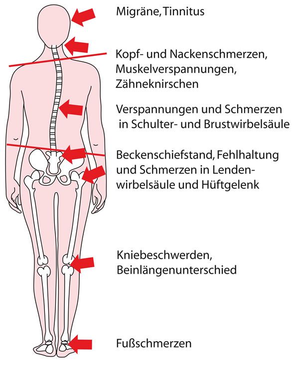 Diagnostik und Behandlung